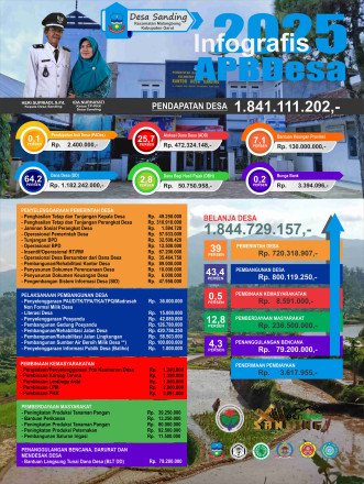 Album : ANGGARAN PENDAPATAN DAN BELANJA DESA TA 2025